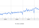 Digital Signage graph from Google Trends