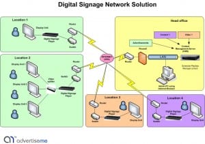 Example Digital Signage Network