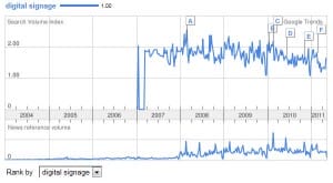 digital signage google trends