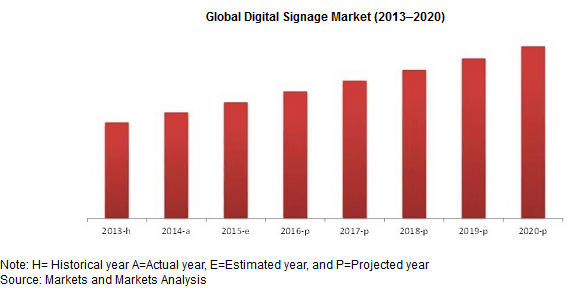 Digital Signage Market growth