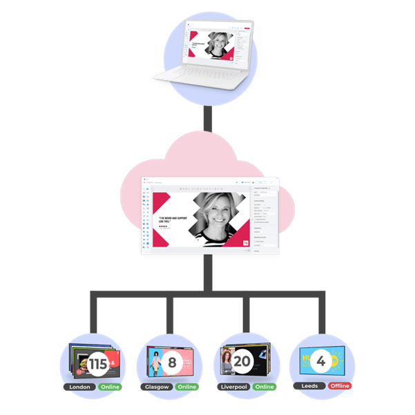 Digital Signage Blog - HOW HAS THE DIGITAL SIGNAGE INDUSTRY EVOLVED content 1